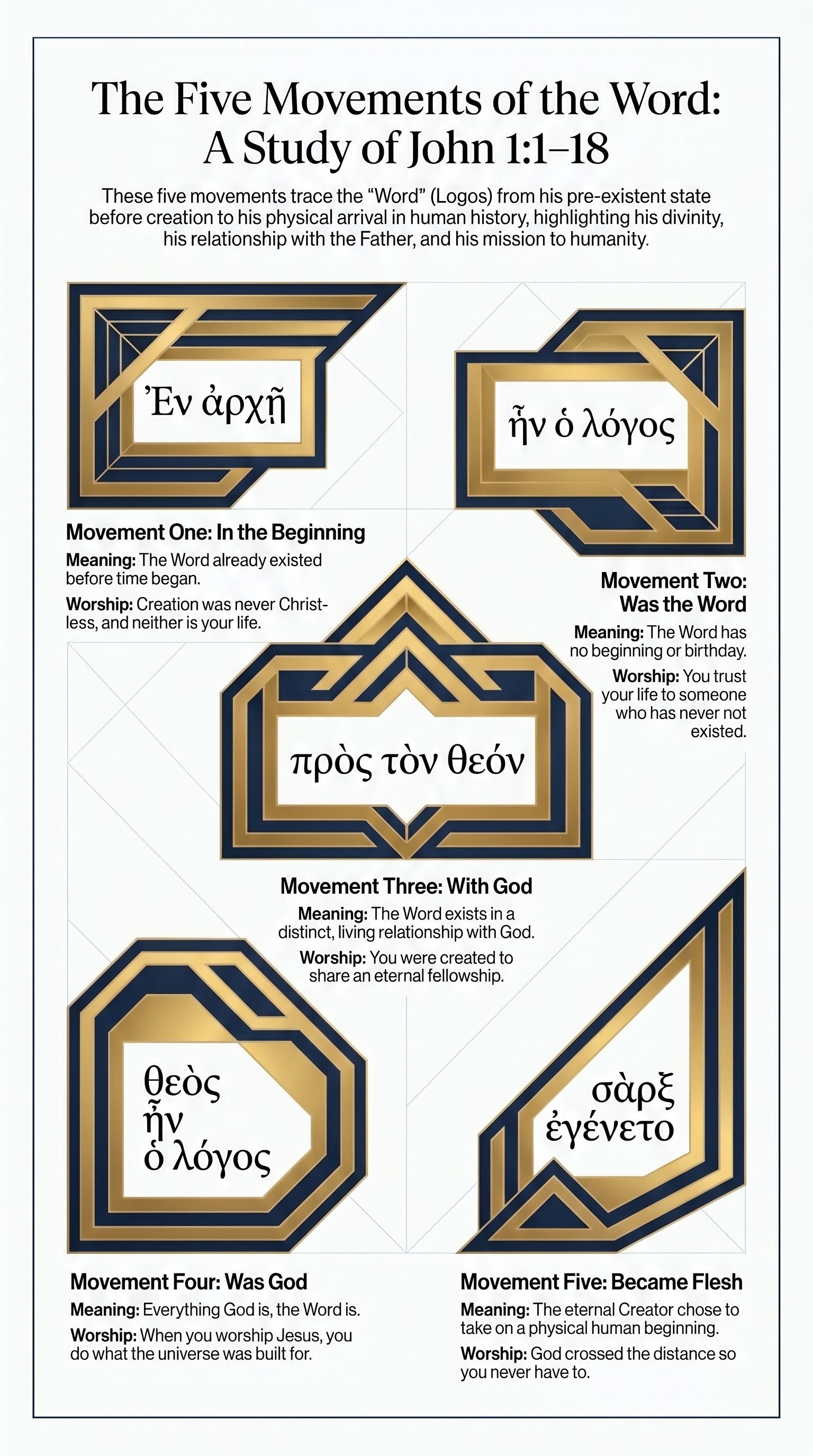 The Five Movements of John 1:1-18 poster, each movement with its Greek phrase, meaning, and worship payoff
