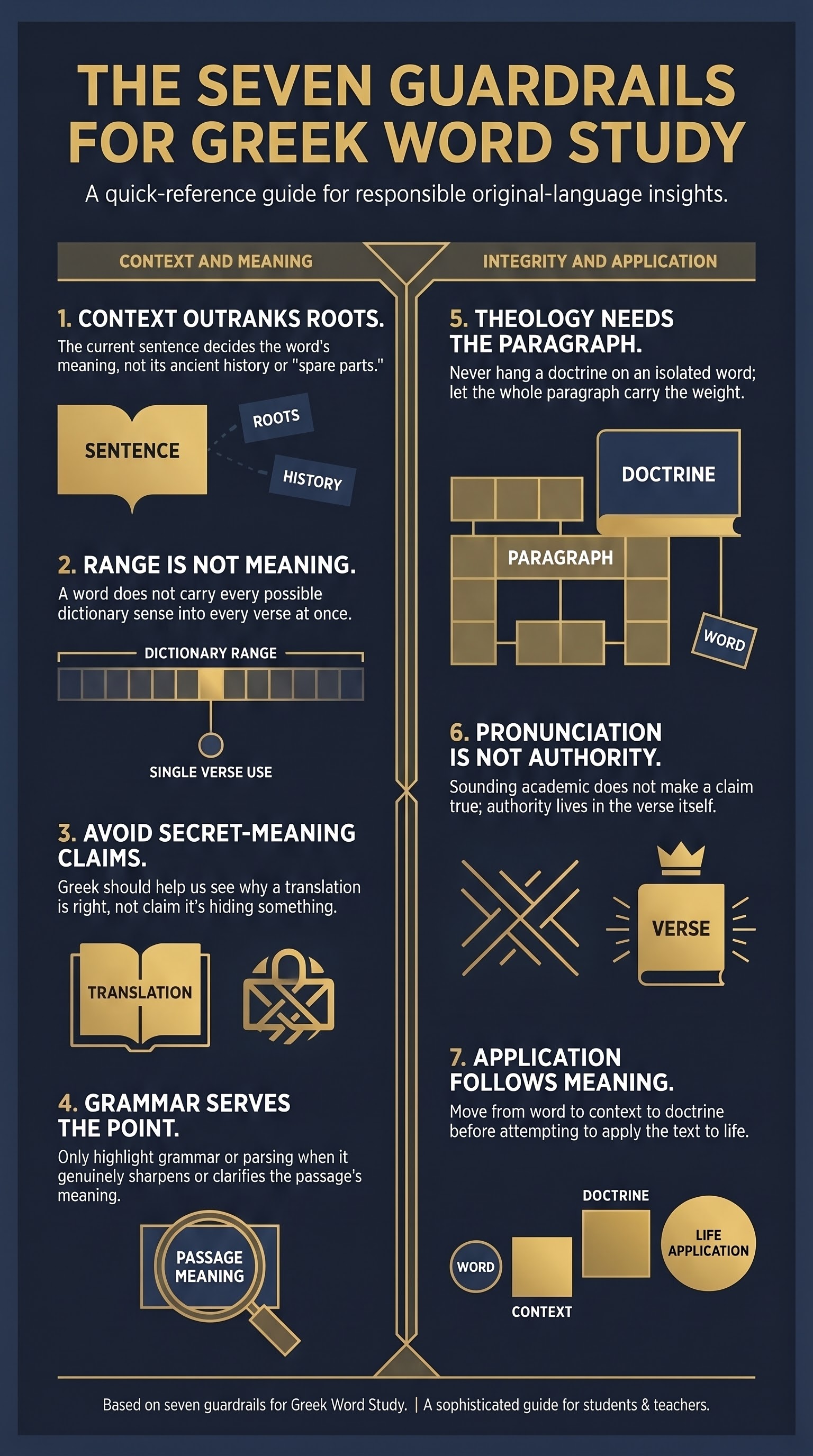 The Seven Guardrails for Greek word study, a one-page reference poster